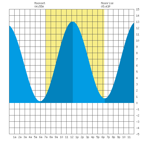 Hydaburg tide chart for Sunday, October 5, 2025