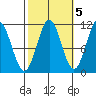 Hydaburg tide chart for Sunday, October 5, 2025