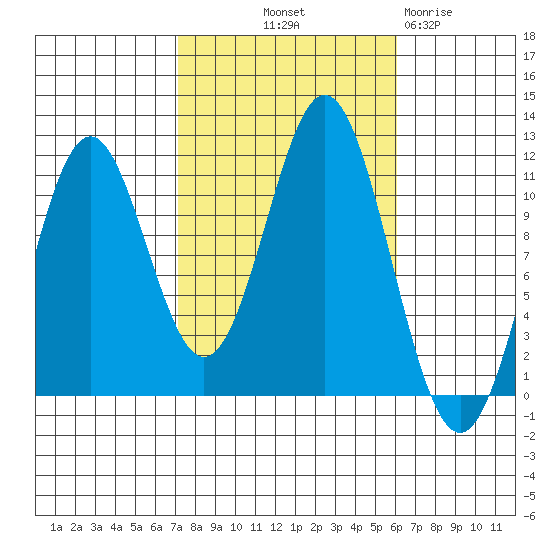 Hydaburg tide chart for Thursday, October 9, 2025