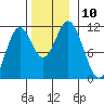 Hydaburg tide chart for Monday, November 10, 2025