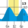 Hydaburg tide chart for Thursday, November 13, 2025