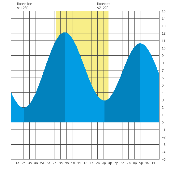 Hydaburg tide chart for Friday, November 14, 2025