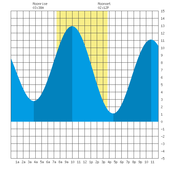 Hydaburg tide chart for Sunday, November 16, 2025
