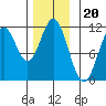 Hydaburg tide chart for Thursday, November 20, 2025