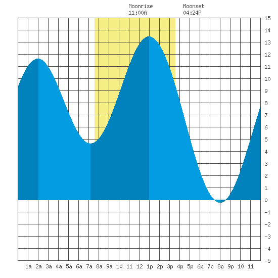 Hydaburg tide chart for Saturday, November 22, 2025