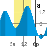 Hydaburg tide chart for Saturday, November 8, 2025