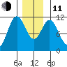 Hydaburg tide chart for Thursday, December 11, 2025