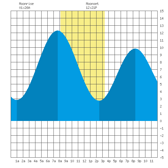 Hydaburg tide chart for Saturday, December 13, 2025