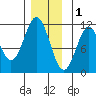 Hydaburg tide chart for Monday, December 1, 2025