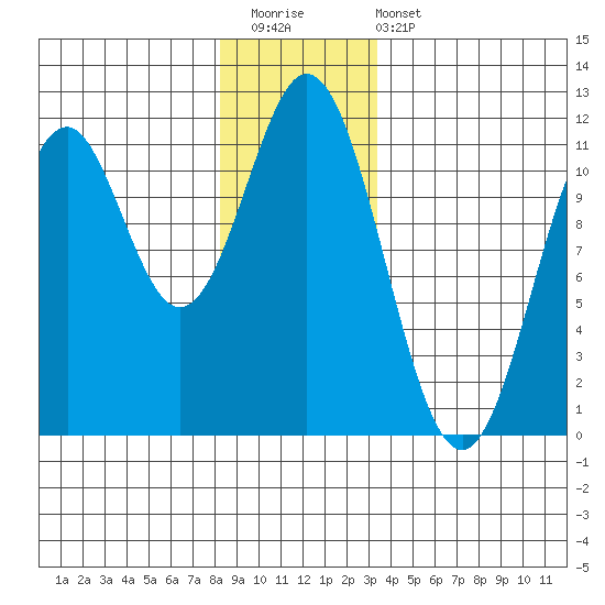 Hydaburg tide chart for Saturday, December 20, 2025