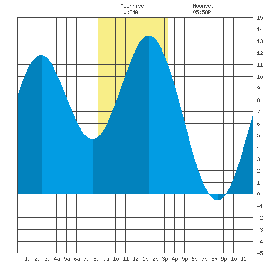 Hydaburg tide chart for Monday, December 22, 2025