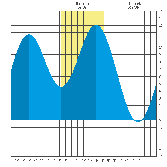Hydaburg tide chart for Tuesday, December 23, 2025