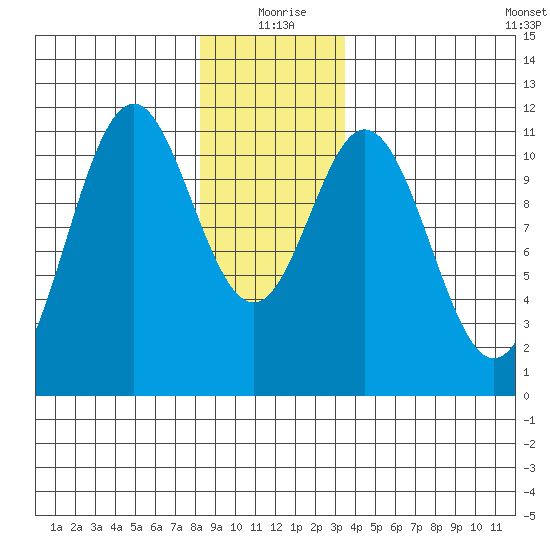 Hydaburg tide chart for Friday, December 26, 2025