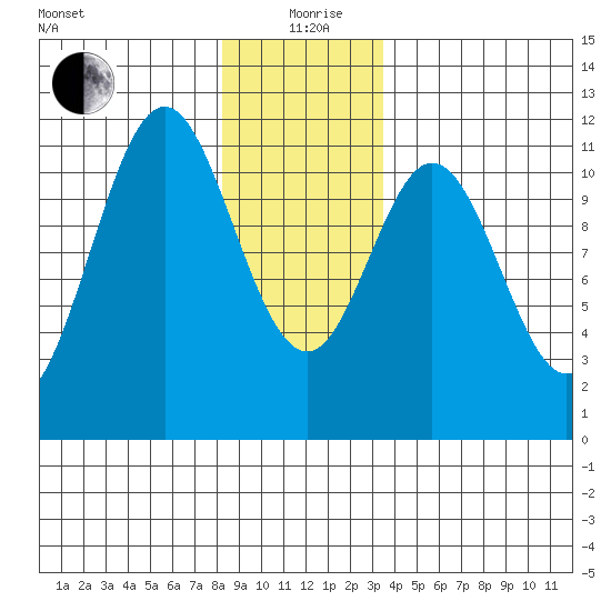 Hydaburg tide chart for Saturday, December 27, 2025