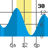 Hydaburg tide chart for Tuesday, December 30, 2025