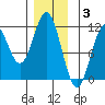 Hydaburg tide chart for Wednesday, December 3, 2025