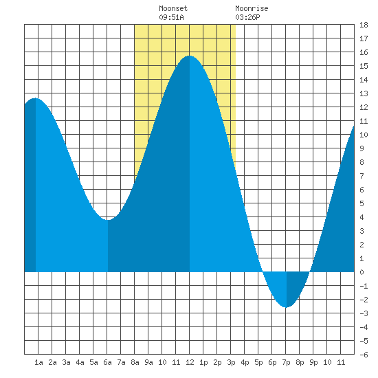 Hydaburg tide chart for Friday, December 5, 2025