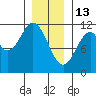 Hydaburg tide chart for Tuesday, January 13, 2026