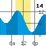 Hydaburg tide chart for Wednesday, January 14, 2026