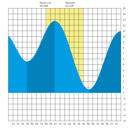 Hydaburg tide chart for Thursday, January 15, 2026