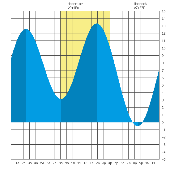 Hydaburg tide chart for Wednesday, January 21, 2026