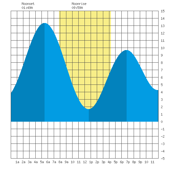 Hydaburg tide chart for Monday, January 26, 2026