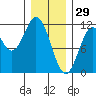 Hydaburg tide chart for Thursday, January 29, 2026