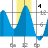 Hydaburg tide chart for Sunday, January 4, 2026