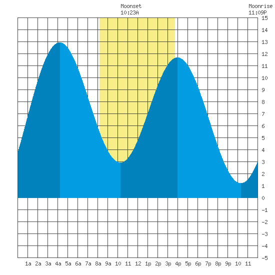 Hydaburg tide chart for Thursday, January 8, 2026