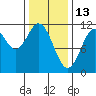 Hydaburg tide chart for Friday, February 13, 2026