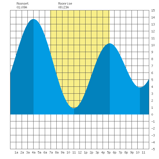 Hydaburg tide chart for Monday, February 23, 2026