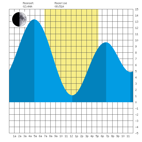 Hydaburg tide chart for Tuesday, February 24, 2026