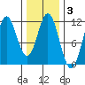 Hydaburg tide chart for Tuesday, February 3, 2026