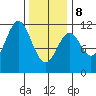 Hydaburg tide chart for Sunday, February 8, 2026