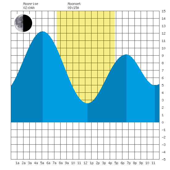 Hydaburg tide chart for Monday, February 9, 2026