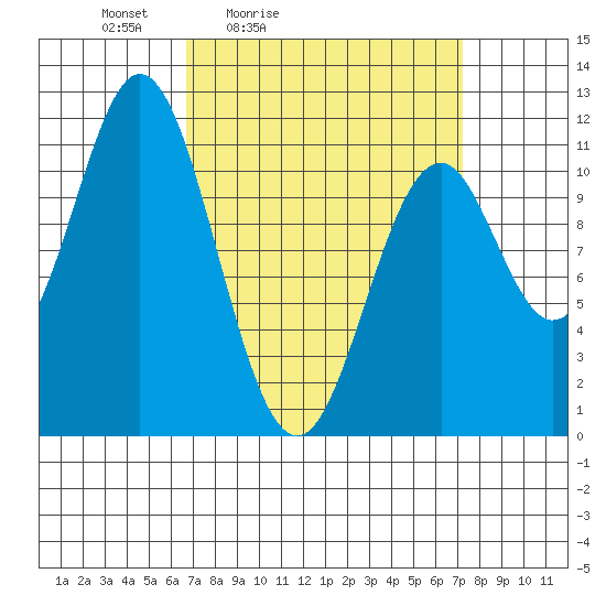 Hydaburg tide chart for Tuesday, March 24, 2026