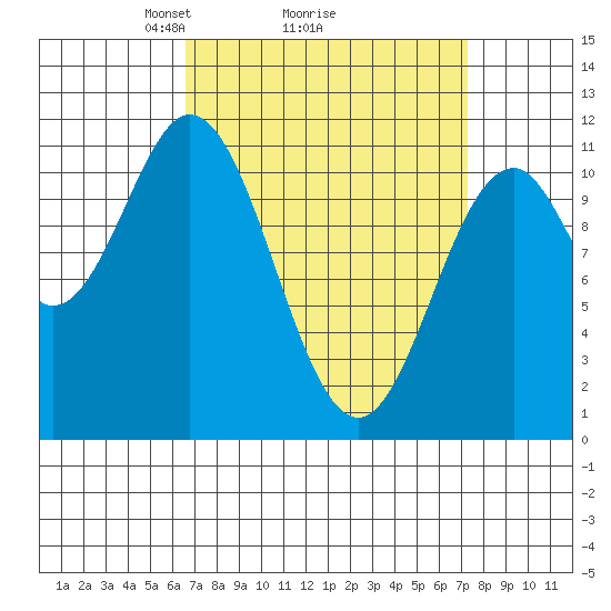 Hydaburg tide chart for Thursday, March 26, 2026