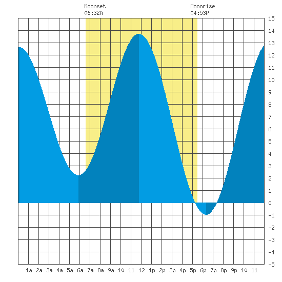 Hydaburg tide chart for Monday, March 2, 2026