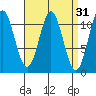 Hydaburg tide chart for Tuesday, March 31, 2026
