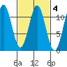 Hydaburg tide chart for Wednesday, March 4, 2026