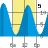 Hydaburg tide chart for Thursday, March 5, 2026