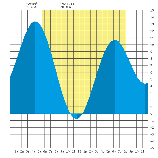 Hydaburg tide chart for Wednesday, April 22, 2026