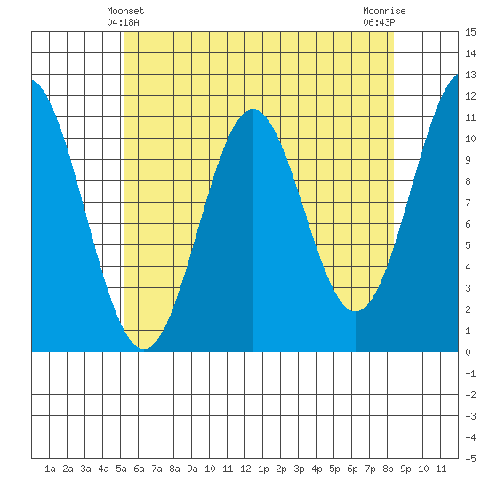 Hydaburg tide chart for Wednesday, April 29, 2026