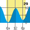 Hydaburg tide chart for Wednesday, April 29, 2026