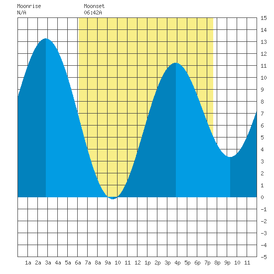 Hydaburg tide chart for Sunday, April 5, 2026