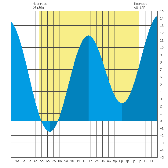 Hydaburg tide chart for Friday, May 15, 2026