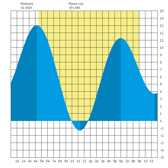 Hydaburg tide chart for Thursday, May 21, 2026