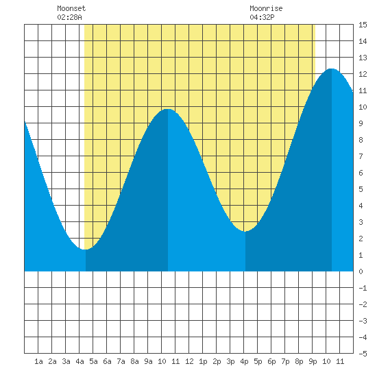 Hydaburg tide chart for Tuesday, May 26, 2026