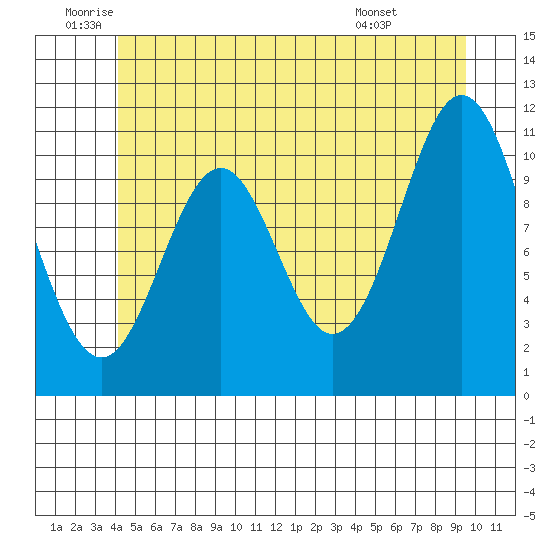 Hydaburg tide chart for Wednesday, June 10, 2026