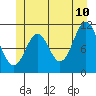 Hydaburg tide chart for Wednesday, June 10, 2026